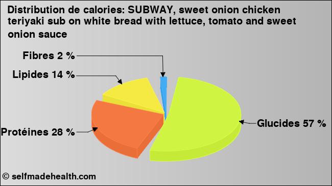 Calories: SUBWAY, sweet onion chicken teriyaki sub on white bread with lettuce, tomato and sweet onion sauce (diagramme, valeurs nutritives)