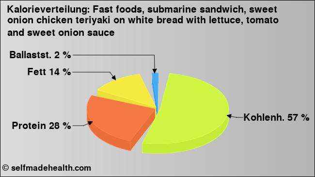 Kalorienverteilung: Fast foods, submarine sandwich, sweet onion chicken teriyaki on white bread with lettuce, tomato and sweet onion sauce (Grafik, Nährwerte)