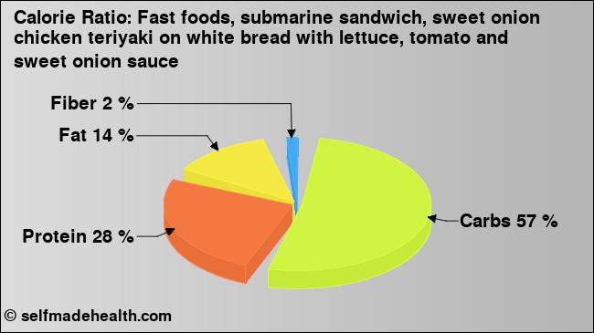 Calorie ratio: Fast foods, submarine sandwich, sweet onion chicken teriyaki on white bread with lettuce, tomato and sweet onion sauce (chart, nutrition data)