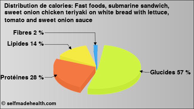 Calories: Fast foods, submarine sandwich, sweet onion chicken teriyaki on white bread with lettuce, tomato and sweet onion sauce (diagramme, valeurs nutritives)