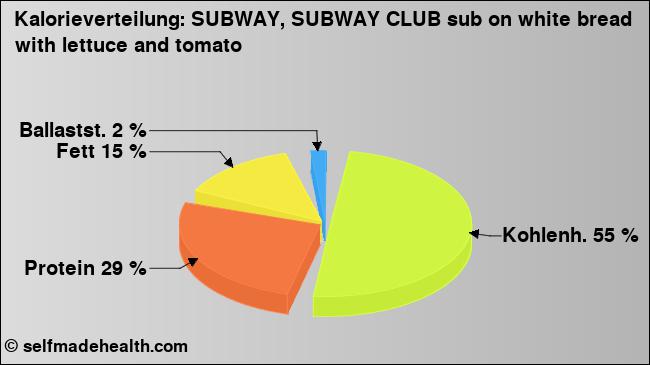 Kalorienverteilung: SUBWAY, SUBWAY CLUB sub on white bread with lettuce and tomato (Grafik, Nährwerte)