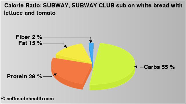 Calorie ratio: SUBWAY, SUBWAY CLUB sub on white bread with lettuce and tomato (chart, nutrition data)
