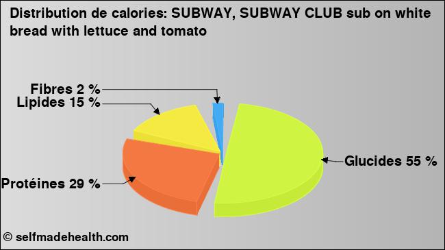 Calories: SUBWAY, SUBWAY CLUB sub on white bread with lettuce and tomato (diagramme, valeurs nutritives)