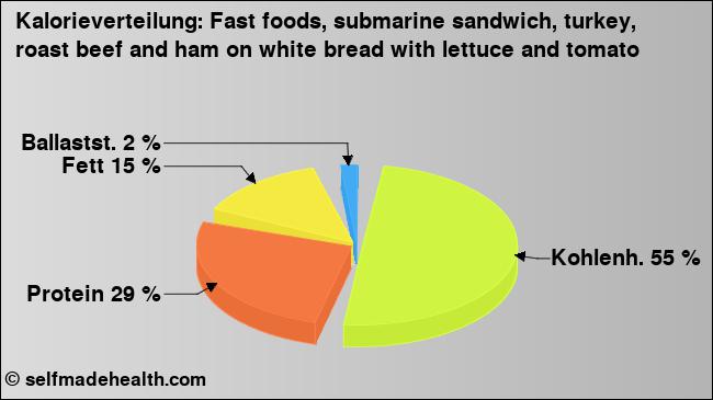 Kalorienverteilung: Fast foods, submarine sandwich, turkey, roast beef and ham on white bread with lettuce and tomato (Grafik, Nährwerte)
