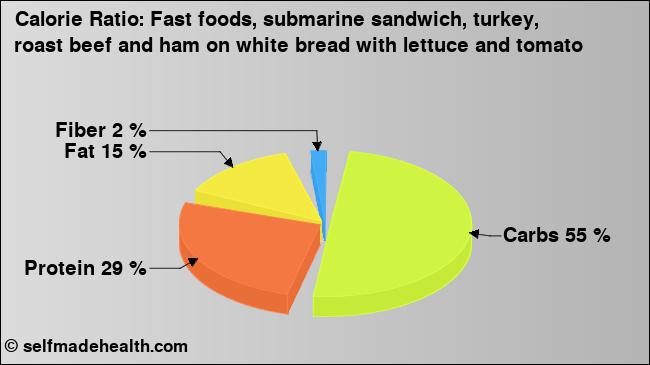 Calorie ratio: Fast foods, submarine sandwich, turkey, roast beef and ham on white bread with lettuce and tomato (chart, nutrition data)