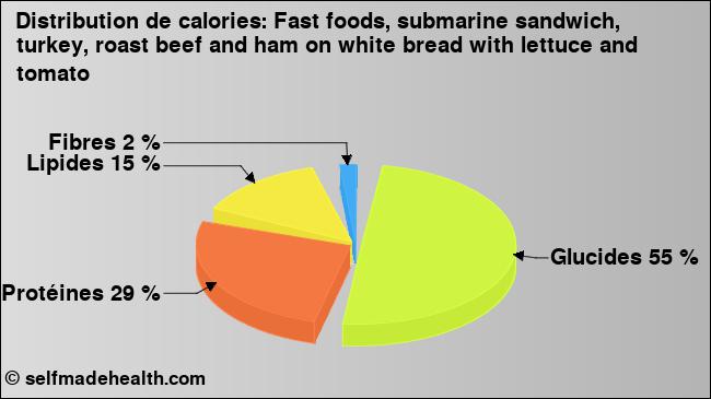Calories: Fast foods, submarine sandwich, turkey, roast beef and ham on white bread with lettuce and tomato (diagramme, valeurs nutritives)