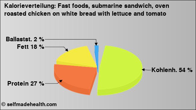 Kalorienverteilung: Fast foods, submarine sandwich, oven roasted chicken on white bread with lettuce and tomato (Grafik, Nährwerte)