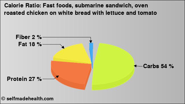 Calorie ratio: Fast foods, submarine sandwich, oven roasted chicken on white bread with lettuce and tomato (chart, nutrition data)