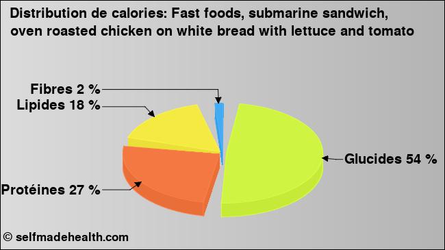 Calories: Fast foods, submarine sandwich, oven roasted chicken on white bread with lettuce and tomato (diagramme, valeurs nutritives)