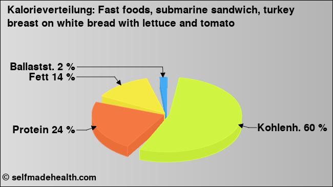 Kalorienverteilung: Fast foods, submarine sandwich, turkey breast on white bread with lettuce and tomato (Grafik, Nährwerte)