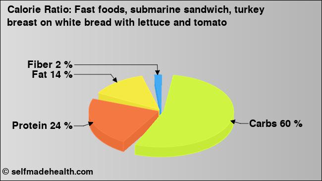 Calorie ratio: Fast foods, submarine sandwich, turkey breast on white bread with lettuce and tomato (chart, nutrition data)