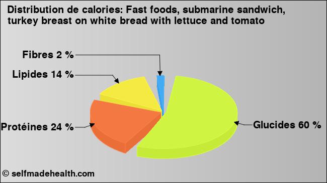 Calories: Fast foods, submarine sandwich, turkey breast on white bread with lettuce and tomato (diagramme, valeurs nutritives)