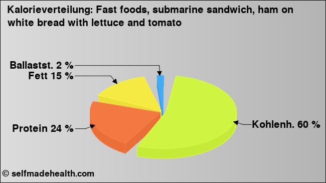 Kalorienverteilung: Fast foods, submarine sandwich, ham on white bread with lettuce and tomato (Grafik, Nährwerte)