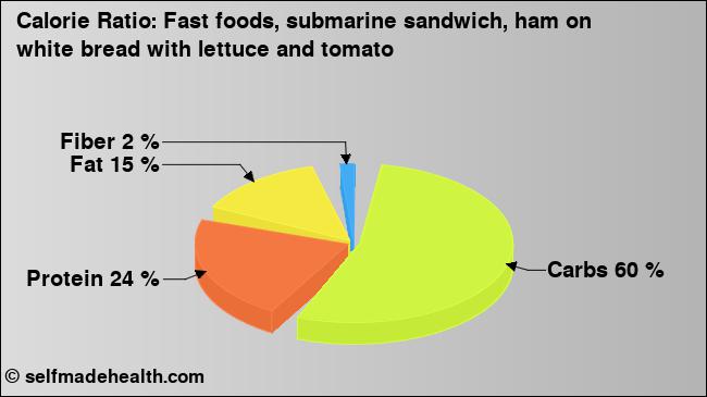 Calorie ratio: Fast foods, submarine sandwich, ham on white bread with lettuce and tomato (chart, nutrition data)