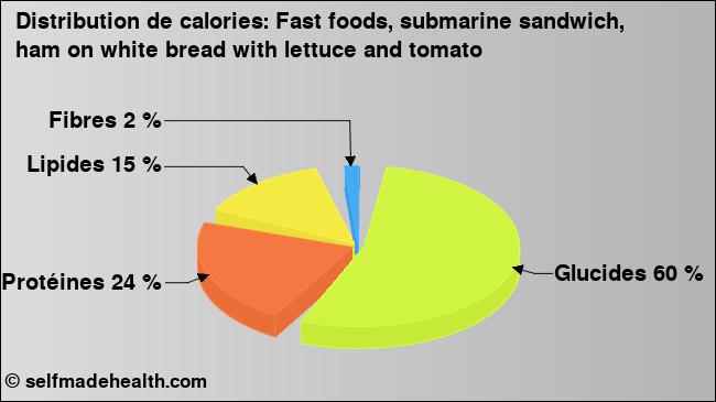 Calories: Fast foods, submarine sandwich, ham on white bread with lettuce and tomato (diagramme, valeurs nutritives)
