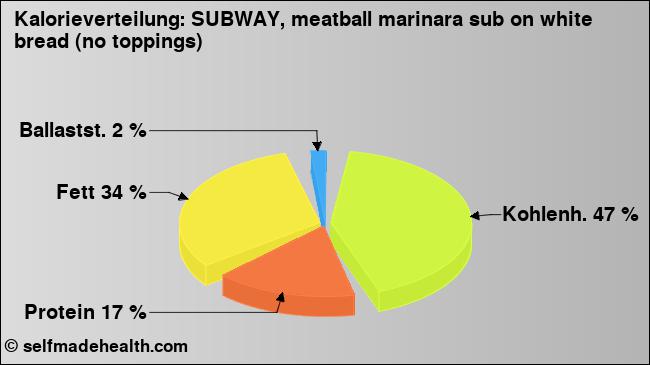 Kalorienverteilung: SUBWAY, meatball marinara sub on white bread (no toppings) (Grafik, Nährwerte)