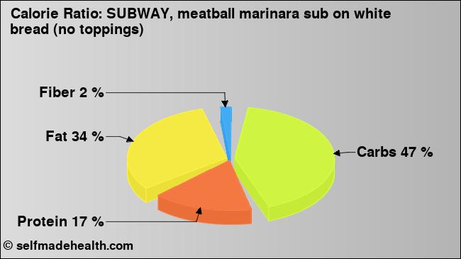Calorie ratio: SUBWAY, meatball marinara sub on white bread (no toppings) (chart, nutrition data)