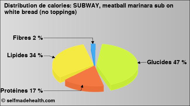 Calories: SUBWAY, meatball marinara sub on white bread (no toppings) (diagramme, valeurs nutritives)