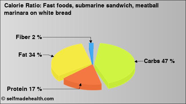 Calorie ratio: Fast foods, submarine sandwich, meatball marinara on white bread (chart, nutrition data)