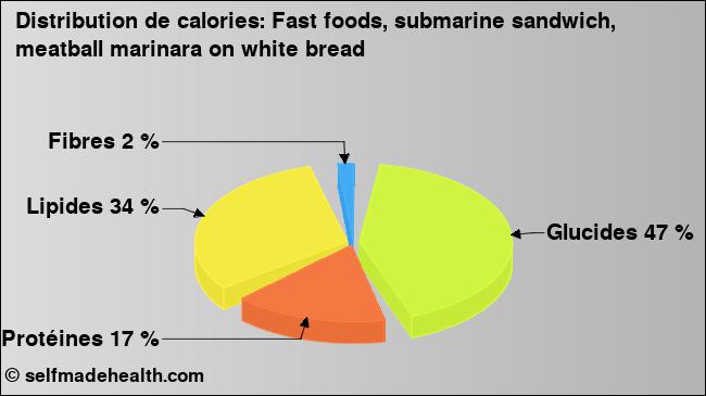Calories: Fast foods, submarine sandwich, meatball marinara on white bread (diagramme, valeurs nutritives)