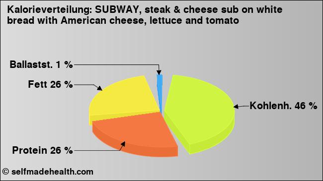 Kalorienverteilung: SUBWAY, steak & cheese sub on white bread with American cheese, lettuce and tomato (Grafik, Nährwerte)