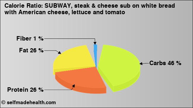 Calorie ratio: SUBWAY, steak & cheese sub on white bread with American cheese, lettuce and tomato (chart, nutrition data)