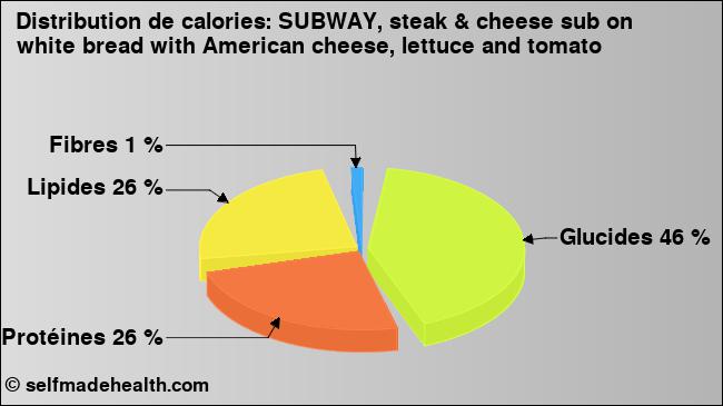 Calories: SUBWAY, steak & cheese sub on white bread with American cheese, lettuce and tomato (diagramme, valeurs nutritives)