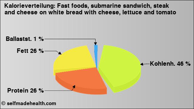 Kalorienverteilung: Fast foods, submarine sandwich, steak and cheese on white bread with cheese, lettuce and tomato (Grafik, Nährwerte)