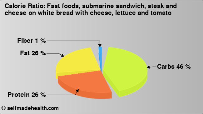 Calorie ratio: Fast foods, submarine sandwich, steak and cheese on white bread with cheese, lettuce and tomato (chart, nutrition data)