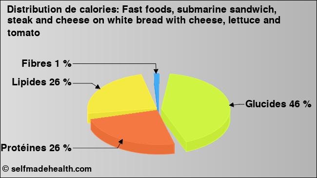 Calories: Fast foods, submarine sandwich, steak and cheese on white bread with cheese, lettuce and tomato (diagramme, valeurs nutritives)