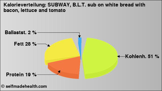 Kalorienverteilung: SUBWAY, B.L.T. sub on white bread with bacon, lettuce and tomato (Grafik, Nährwerte)