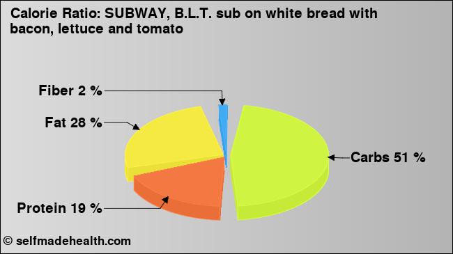 Calorie ratio: SUBWAY, B.L.T. sub on white bread with bacon, lettuce and tomato (chart, nutrition data)