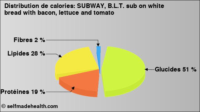 Calories: SUBWAY, B.L.T. sub on white bread with bacon, lettuce and tomato (diagramme, valeurs nutritives)