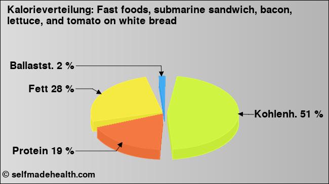 Kalorienverteilung: Fast foods, submarine sandwich, bacon, lettuce, and tomato on white bread (Grafik, Nährwerte)