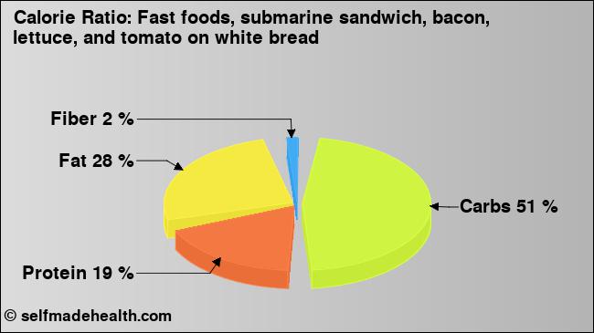 Calorie ratio: Fast foods, submarine sandwich, bacon, lettuce, and tomato on white bread (chart, nutrition data)