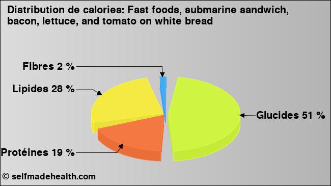 Calories: Fast foods, submarine sandwich, bacon, lettuce, and tomato on white bread (diagramme, valeurs nutritives)