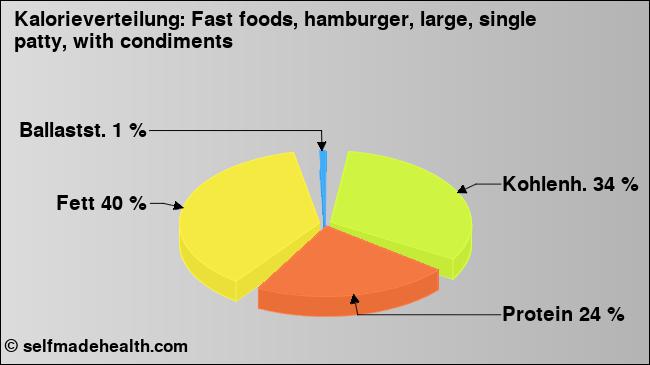 Kalorienverteilung: Fast foods, hamburger, large, single patty, with condiments (Grafik, Nährwerte)