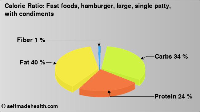 Calorie ratio: Fast foods, hamburger, large, single patty, with condiments (chart, nutrition data)