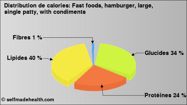 Calories: Fast foods, hamburger, large, single patty, with condiments (diagramme, valeurs nutritives)
