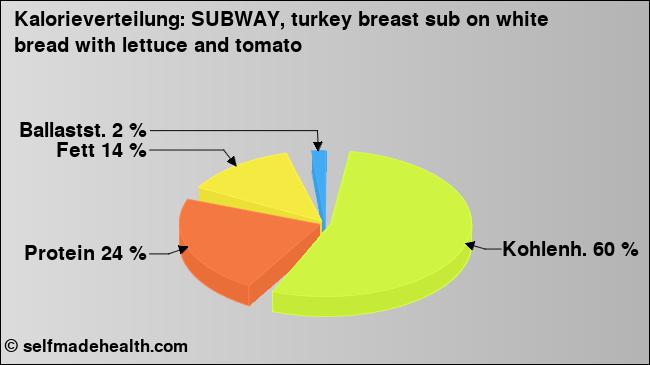Kalorienverteilung: SUBWAY, turkey breast sub on white bread with lettuce and tomato (Grafik, Nährwerte)