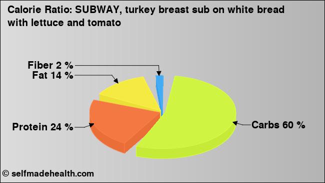Calorie ratio: SUBWAY, turkey breast sub on white bread with lettuce and tomato (chart, nutrition data)