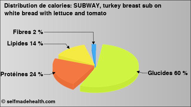 Calories: SUBWAY, turkey breast sub on white bread with lettuce and tomato (diagramme, valeurs nutritives)