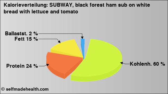 Kalorienverteilung: SUBWAY, black forest ham sub on white bread with lettuce and tomato (Grafik, Nährwerte)