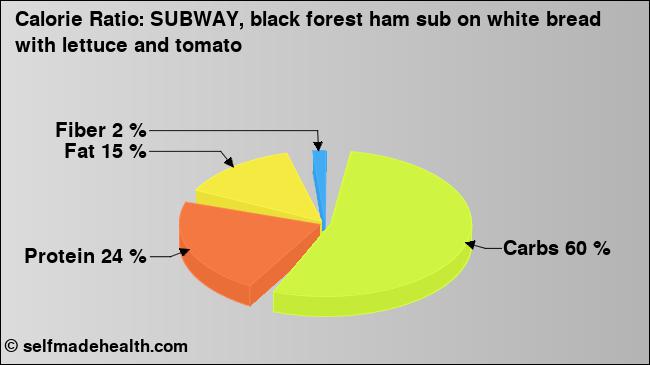 Calorie ratio: SUBWAY, black forest ham sub on white bread with lettuce and tomato (chart, nutrition data)