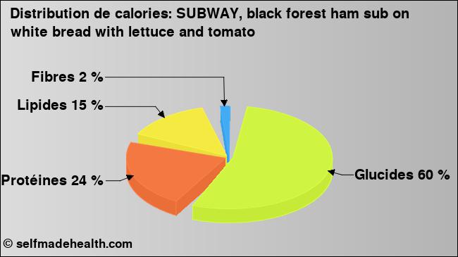 Calories: SUBWAY, black forest ham sub on white bread with lettuce and tomato (diagramme, valeurs nutritives)