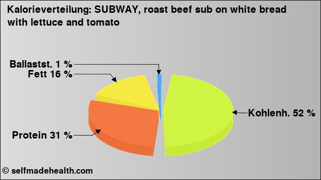 Kalorienverteilung: SUBWAY, roast beef sub on white bread with lettuce and tomato (Grafik, Nährwerte)