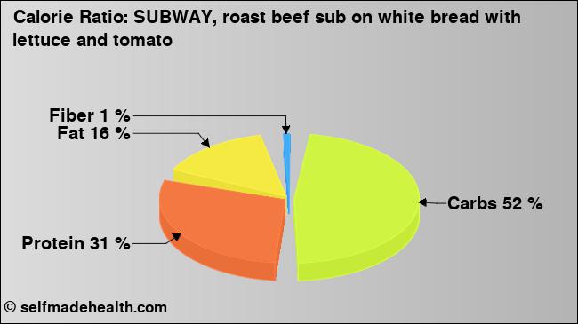 Calorie ratio: SUBWAY, roast beef sub on white bread with lettuce and tomato (chart, nutrition data)