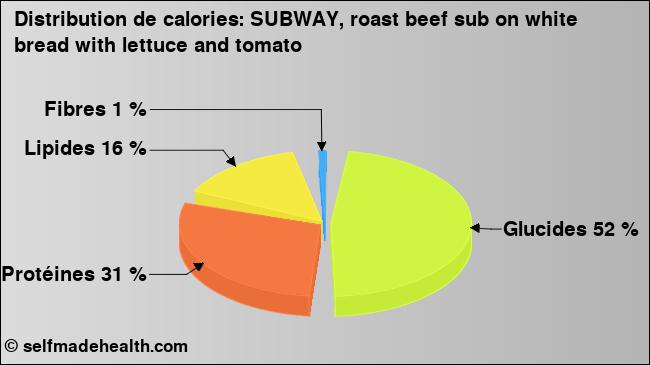 Calories: SUBWAY, roast beef sub on white bread with lettuce and tomato (diagramme, valeurs nutritives)
