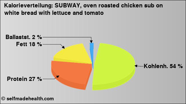 Kalorienverteilung: SUBWAY, oven roasted chicken sub on white bread with lettuce and tomato (Grafik, Nährwerte)