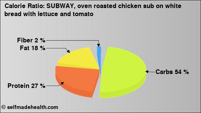 Calorie ratio: SUBWAY, oven roasted chicken sub on white bread with lettuce and tomato (chart, nutrition data)